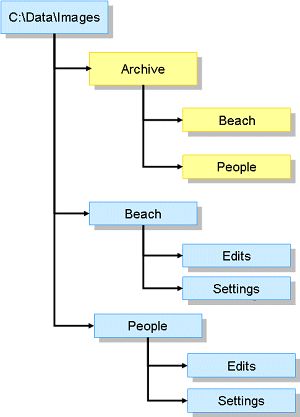 A graphic displaying a file system folder structure.