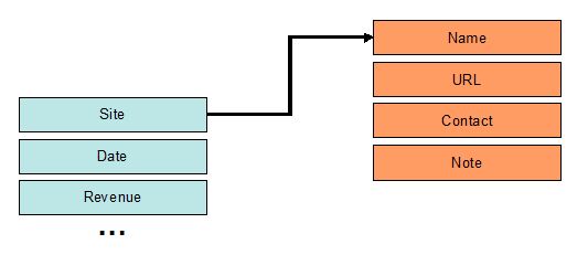 working with reference attributes.