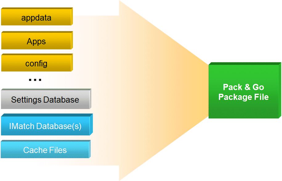A graphic explaining the IMatch Pack & Go package file contents.