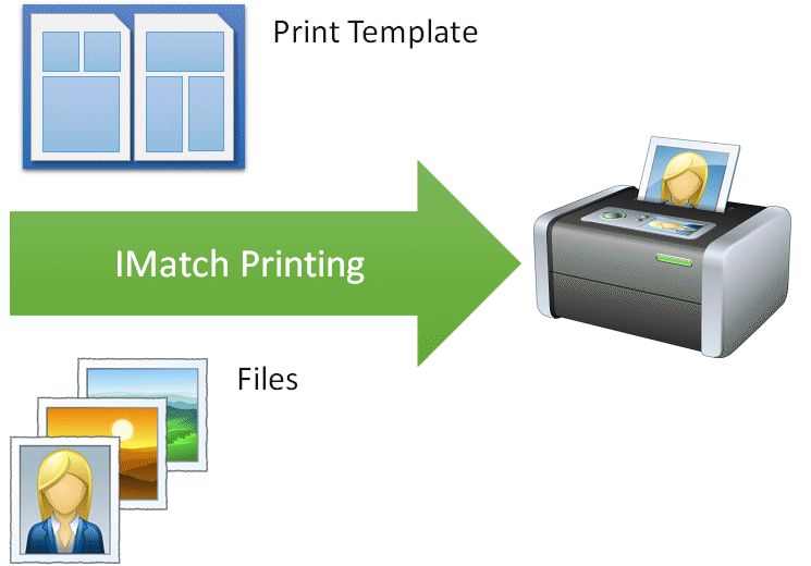 The Design & Print workflow (overview graphic).