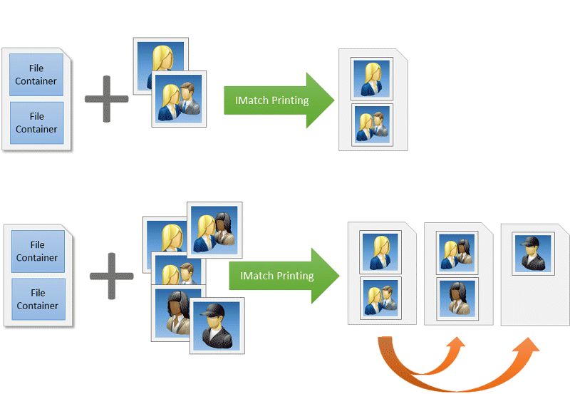 A schema explaining the workflow for dynamic templates in the IMatch Design & Print feature.