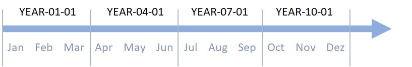 A chart explaining how to use uncertain dates.