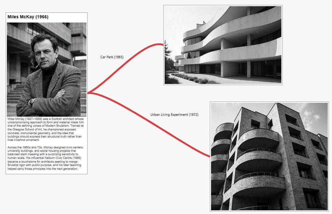 Connected objects in an Album.