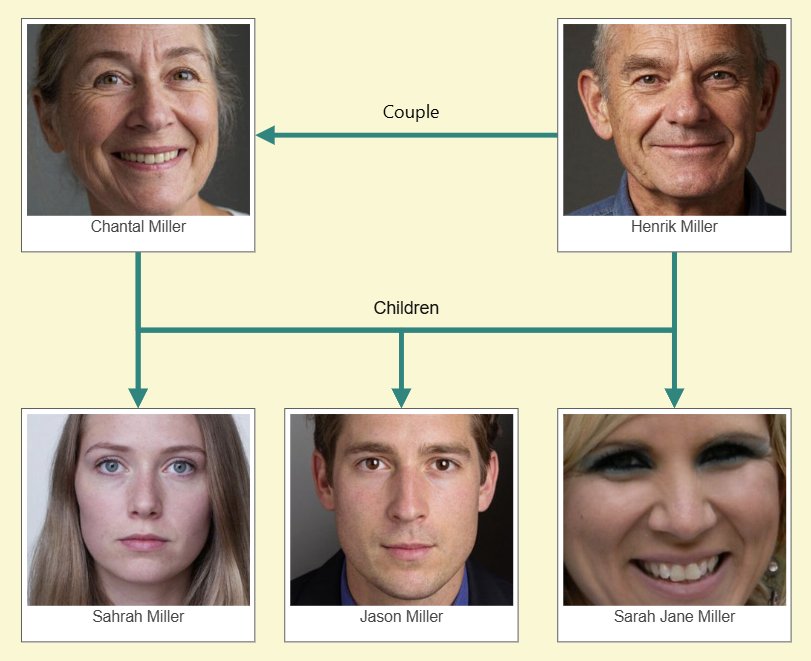 A family tree with partially hidden labels and a text box..