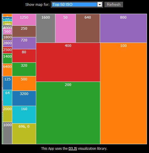 Visualizing the most often used ISO settings for your images.