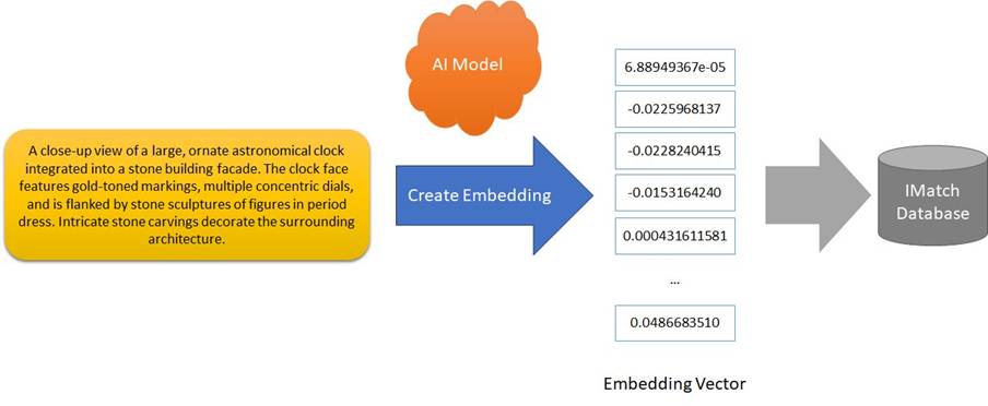 A diagram explaining how IMatch creates embeddings for semantic search.
